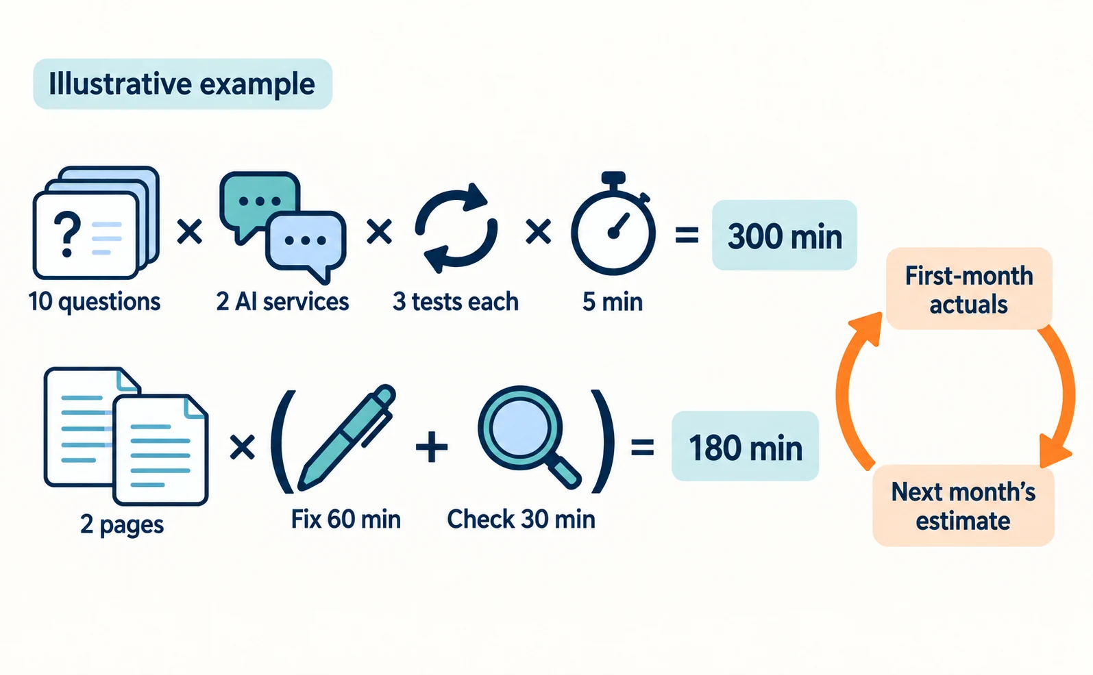Illustrative example of the workload calculation: 10 questions × 2 AI services × 3 tests × 5 minutes gives 300 minutes, and 2 pages × (60-minute fix + 30-minute check) gives 180 minutes, with first-month actuals feeding next month’s estimate