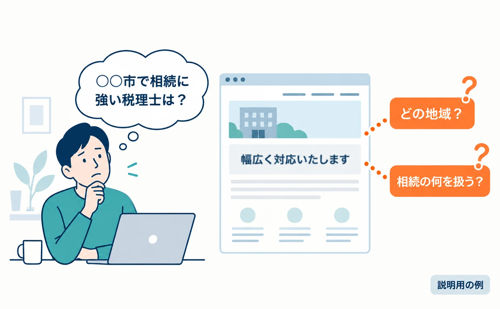 説明用の例。相談者が「○○市で相続に強い税理士は?」と疑問を持ち、事務所のページを見るが「幅広く対応」としか書かれておらず、「どの地域?」「相続の何を扱う?」という疑問が残る様子