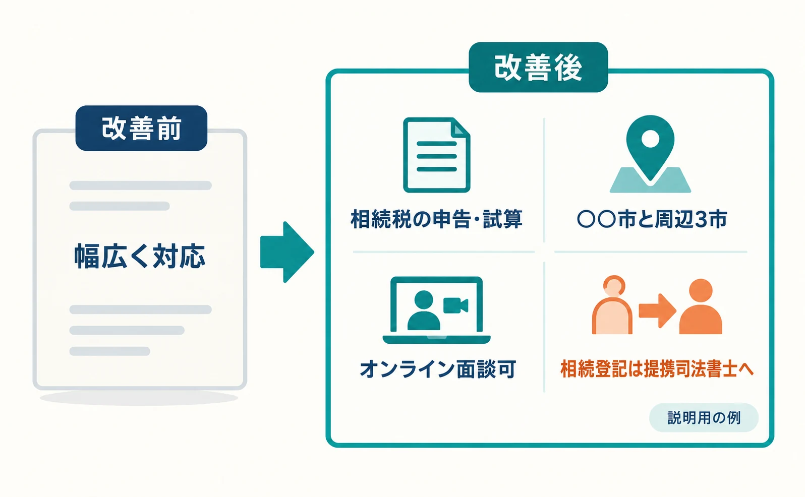 説明用の例。架空の税理士事務所の紹介文を比較した図。改善前は「幅広く対応」だけ。改善後は、扱う業務が相続税の申告と試算、対象地域が○○市と周辺3市、オンライン面談可、相続登記は提携司法書士を案内、の4点に分かれている