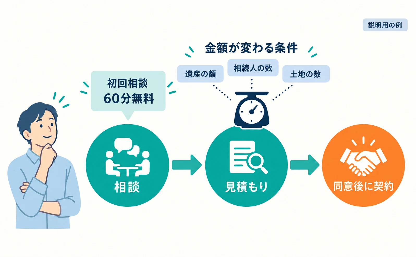 説明用の例。相談者が料金ページで、金額が変わる条件(遺産の額・相続人の数・土地の数)と、初回相談60分無料を確認し、相談、見積もりの提示、同意後に契約という3段階の流れを見ている図
