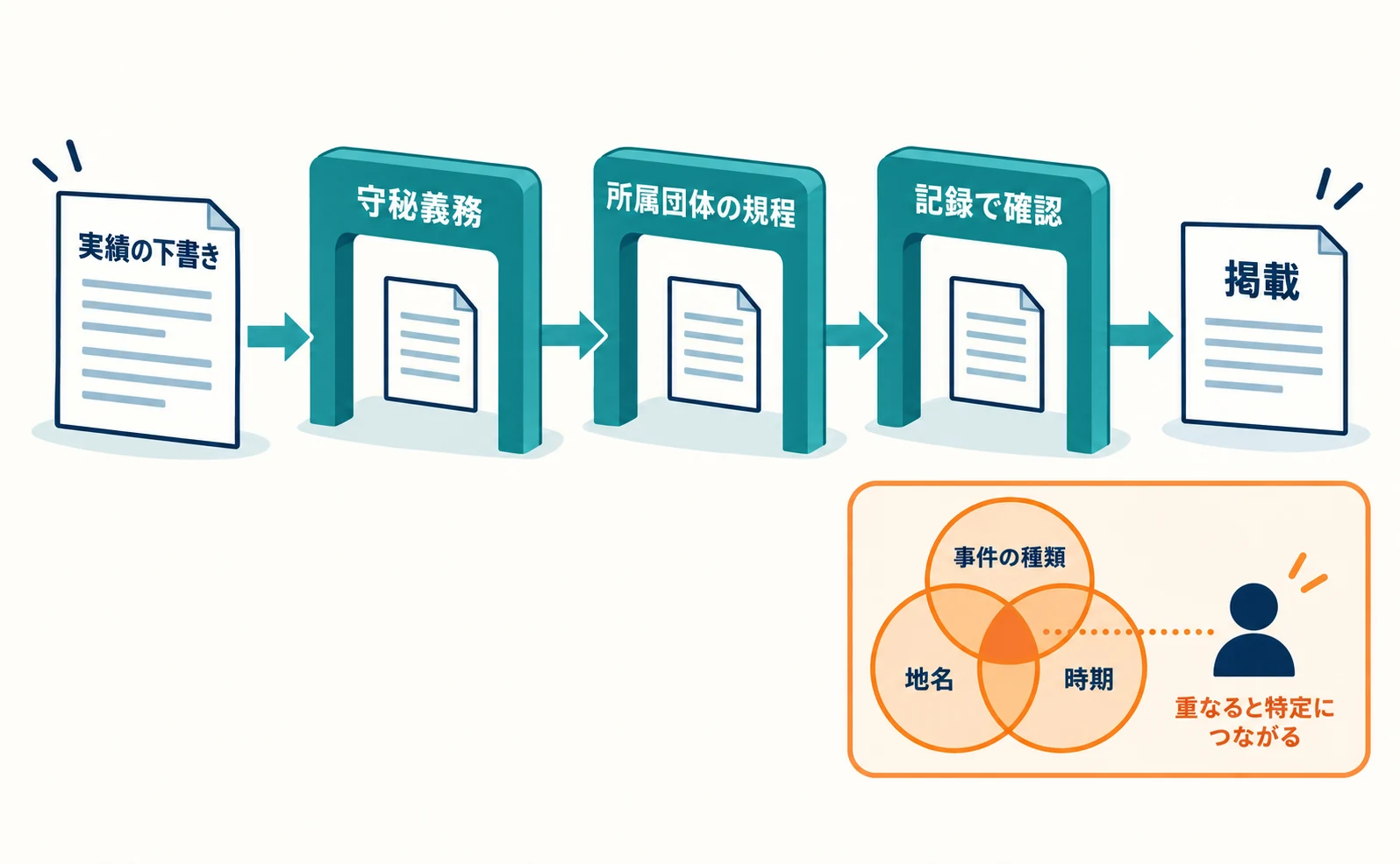 実績を掲載する前の確認を表す図。実績の下書きが、守秘義務、所属団体の規程、記録で確認の3つの確認を順に通ってから掲載へ進む。横には、事件の種類・地名・時期が重なると人物の特定につながる注意が示されている