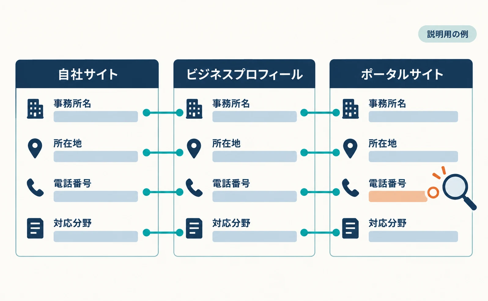 説明用の例。自社サイト、ビジネスプロフィール、ポータルサイトの3つの掲載を並べ、事務所名・所在地・電話番号・対応分野を横の線でつないで比べている図。電話番号だけが1か所ずれていて、その箇所に印が付いている