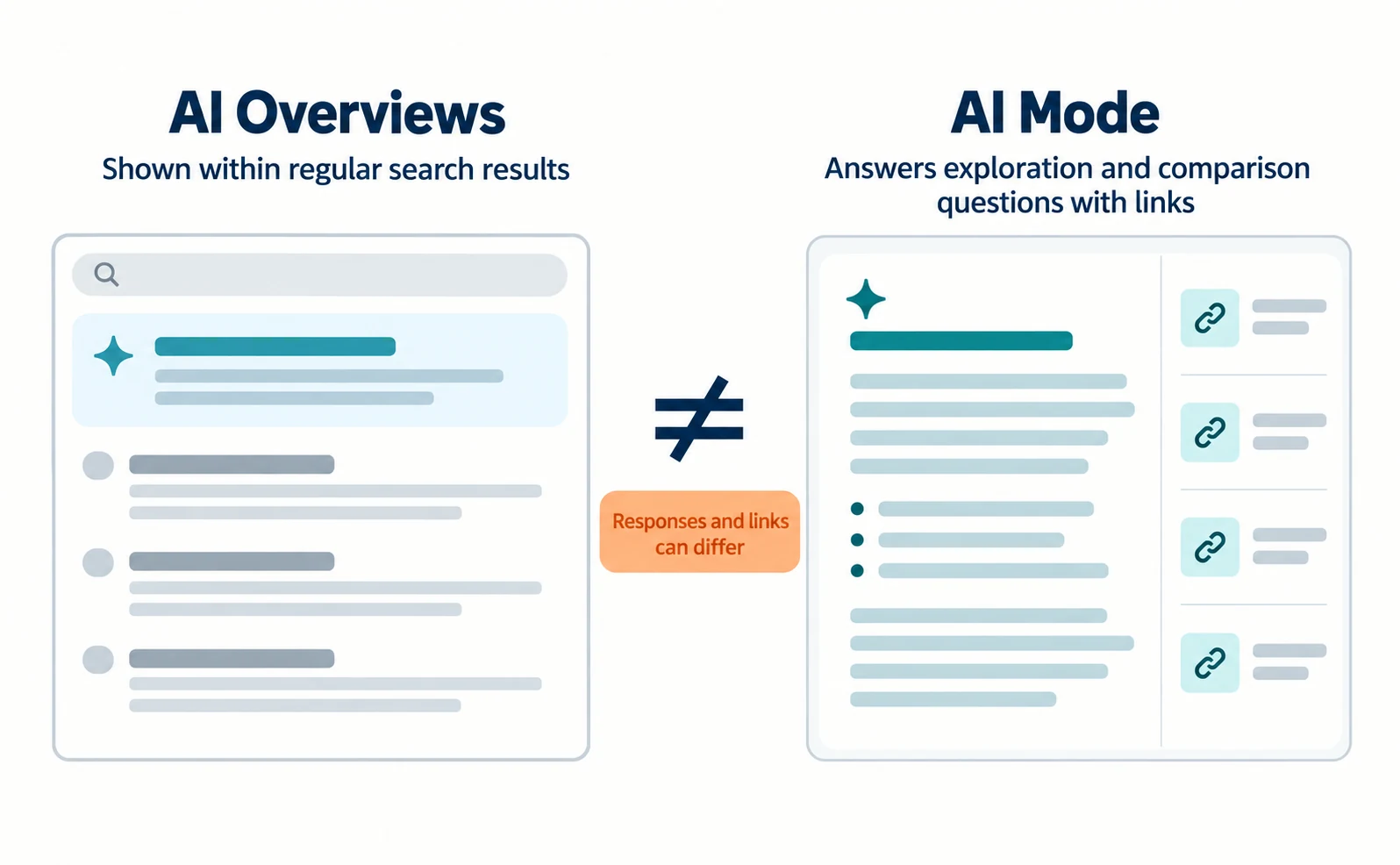 Comparison diagram: on the left, AI Overviews shown within regular search results; on the right, AI Mode answering exploration and comparison questions with links. A center note reads “Responses and links can differ.”
