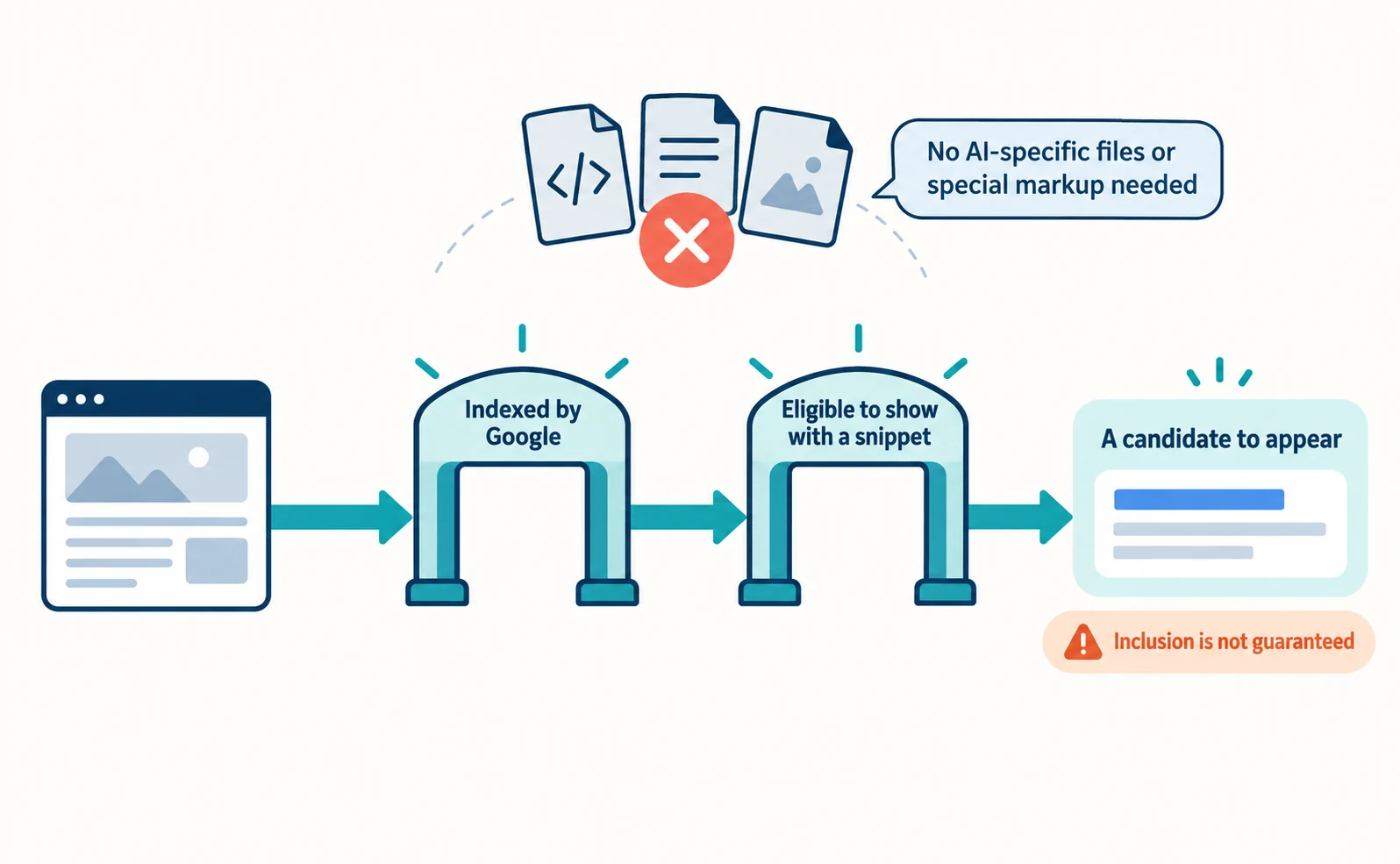 Diagram of a business web page passing two gates, “Indexed by Google” and “Eligible to show with a snippet,” to become “A candidate to appear.” A side note says “No AI-specific files or special markup needed,” and the end notes “Inclusion is not guaranteed.”