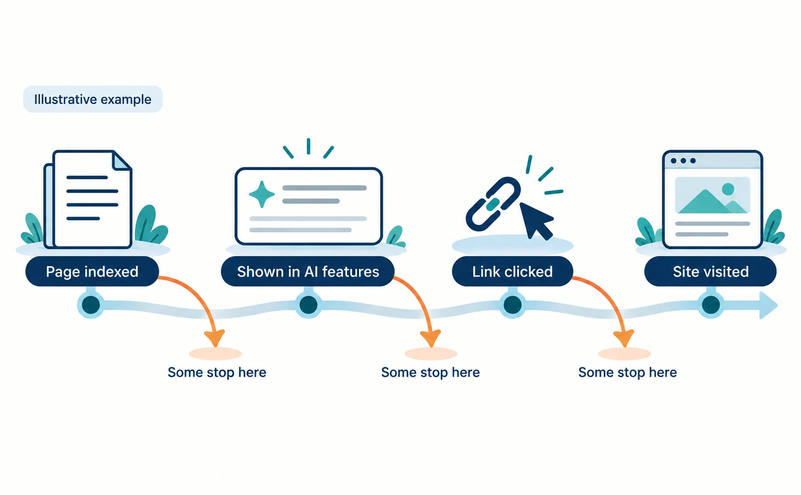 Diagram of four stages from left to right: page indexed, shown in AI features, link clicked, site visited, with some people leaving the path between each stage. Labeled “Illustrative example.”