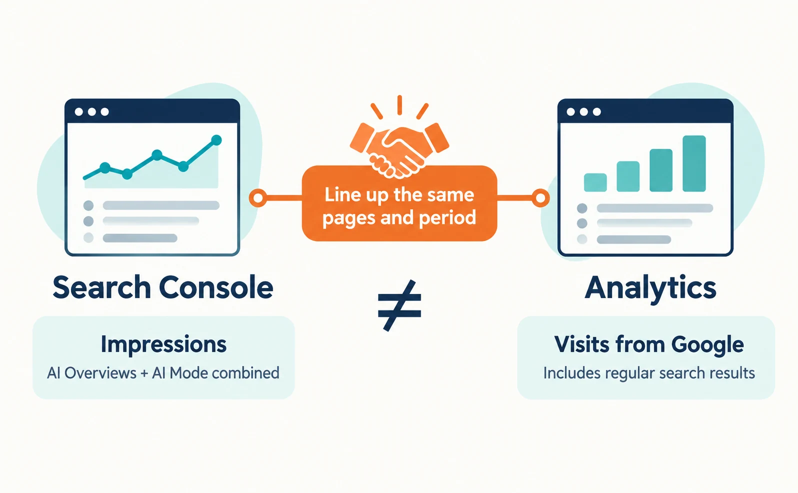 Diagram with Search Console on the left providing “Impressions (AI Overviews + AI Mode combined)” and analytics on the right providing “Visits from Google (includes regular search results),” joined in the center by “Line up the same pages and period.”