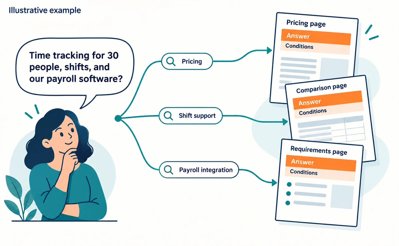 Diagram of one time-tracking question fanning out into three related searches, “Pricing,” “Shift support,” and “Payroll integration,” each leading to a pricing page, comparison page, and requirements page. Each page starts with “Answer” and “Conditions.” Labeled “Illustrative example.”