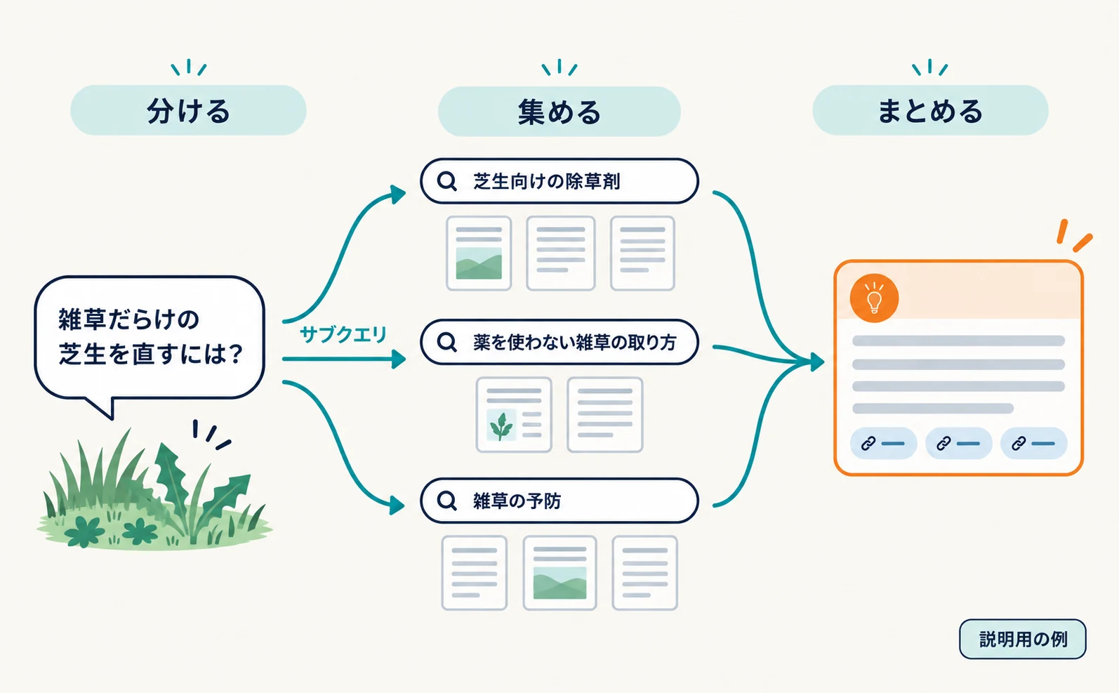 説明用の例。「雑草だらけの芝生を直すには?」という1つの質問が、「芝生向けの除草剤」「薬を使わない雑草の取り方」「雑草の予防」の3つのサブクエリに分かれる。それぞれで集めたページから、参考リンク付きの1つの回答がまとめられる流れ図。