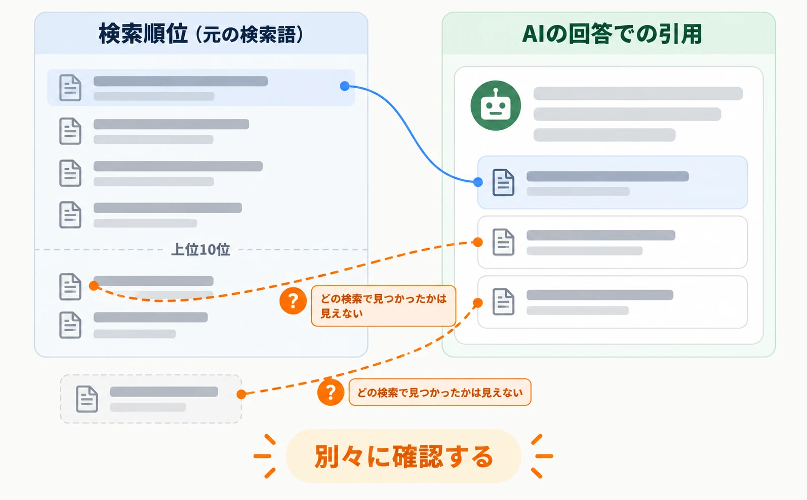 2列の比較図。左の「検索順位」の列には、元の検索語での順位の一覧がある。右の「AIの回答での引用」の列には、引用された参考リンクがある。引用の一部は上位10位の外のページから来ており、どのサブクエリで見つかったかは「?」で示されている。