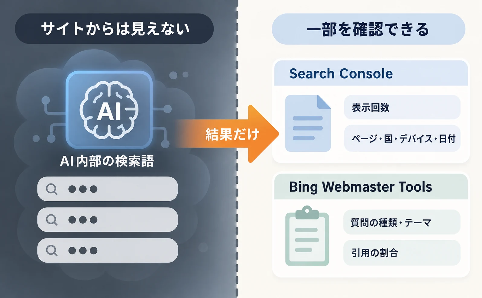 左右に分けた図。左の「サイトからは見えない」側には、AI内部で分かれた検索語が伏せ字の検索欄として描かれている。右の「一部を確認できる」側には2枚のパネルがある。「Search Console」のパネルには「表示回数 ページ・国・デバイス・日付」、「Bing Webmaster Tools」のパネルには「質問の種類・テーマ 引用の割合」と書かれている。
