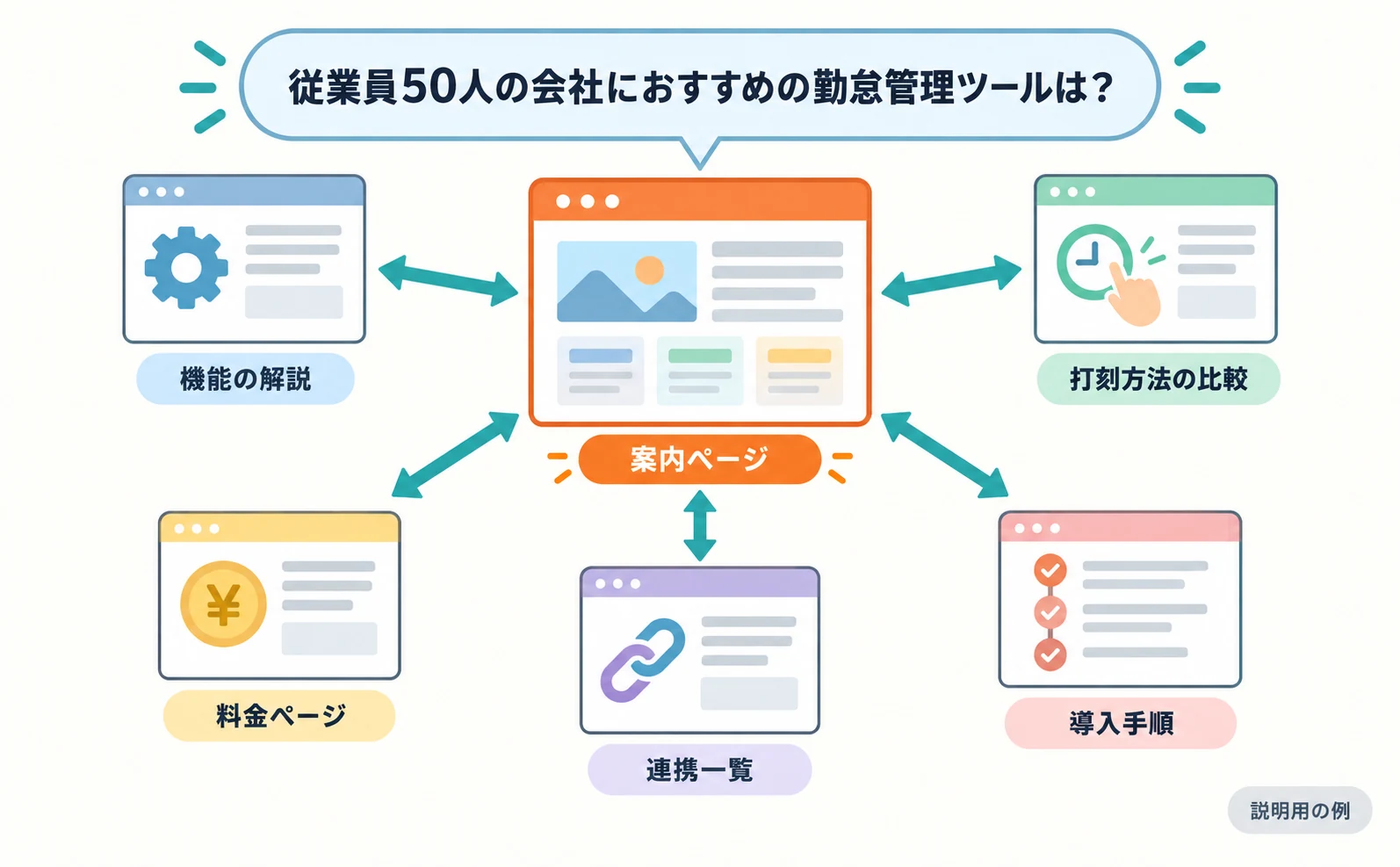 説明用の例。中央の「勤怠管理ツールの案内ページ」から、「機能の解説」「打刻方法の比較」「料金ページ」「連携一覧」「導入手順」の5つのページへ双方向の矢印が伸びている。上には元の質問「従業員50人の会社におすすめの勤怠管理ツールは?」が置かれている。