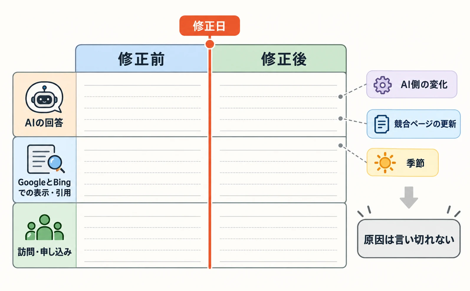 修正日を境にした前後比較の図。「修正前」と「修正後」の記録が、「AIの回答」「GoogleとBingでの表示・引用」「訪問・申し込み」の3行に分かれている。横には「AI側の変化」「競合ページの更新」「季節」という、ほかの要因を示すタグが置かれ、「原因は言い切れない」と添えられている。