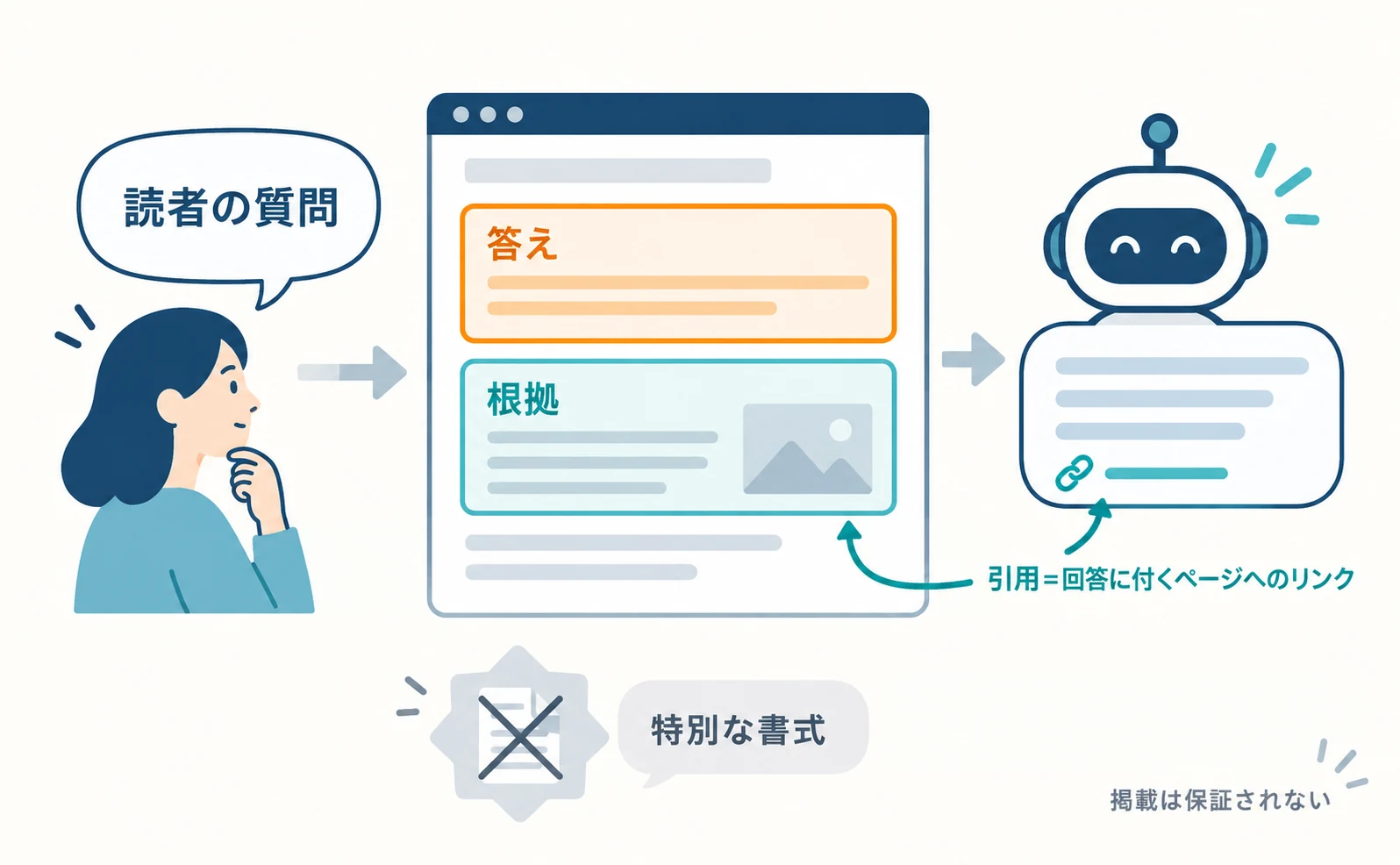 読者の質問から、Webページ本文の『答え』と『根拠』を経て、AIの回答に付いたページへのリンクへ矢印がつながる図。特別な書式の飾りには×が付き、引用は保証されないと添えられている。