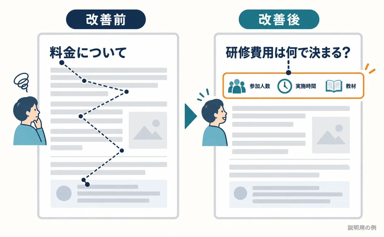 説明用の例。左の改善前は見出し『料金について』の下に抽象的な文が続き、答えがページの下の方にあって視線が迷っている。右の改善後は見出し『研修費用は何で決まる?』の直下に『参加人数・実施時間・教材』の三つの答えが並んでいる。