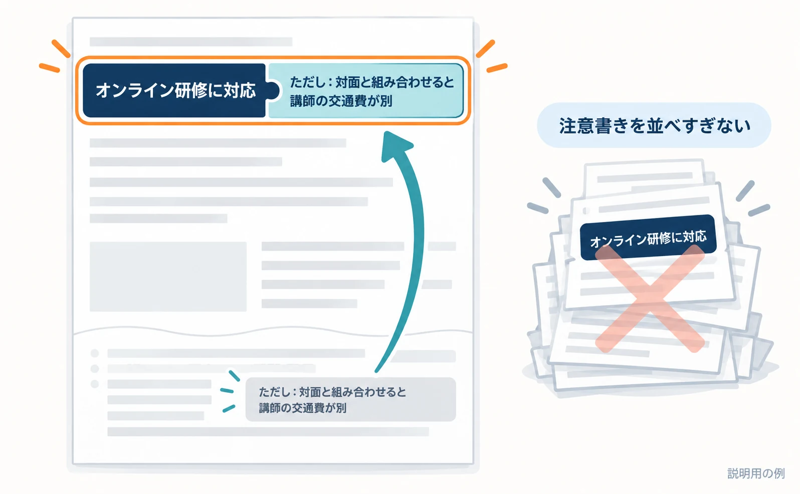 説明用の例。『オンライン研修に対応しています』という答えのすぐ後ろに『ただし、対面と組み合わせる場合は講師の交通費が別』という条件がつながって置かれている。ページ末尾の小さな注記へ離れていた条件が、答えの横へ移動する矢印で示されている。