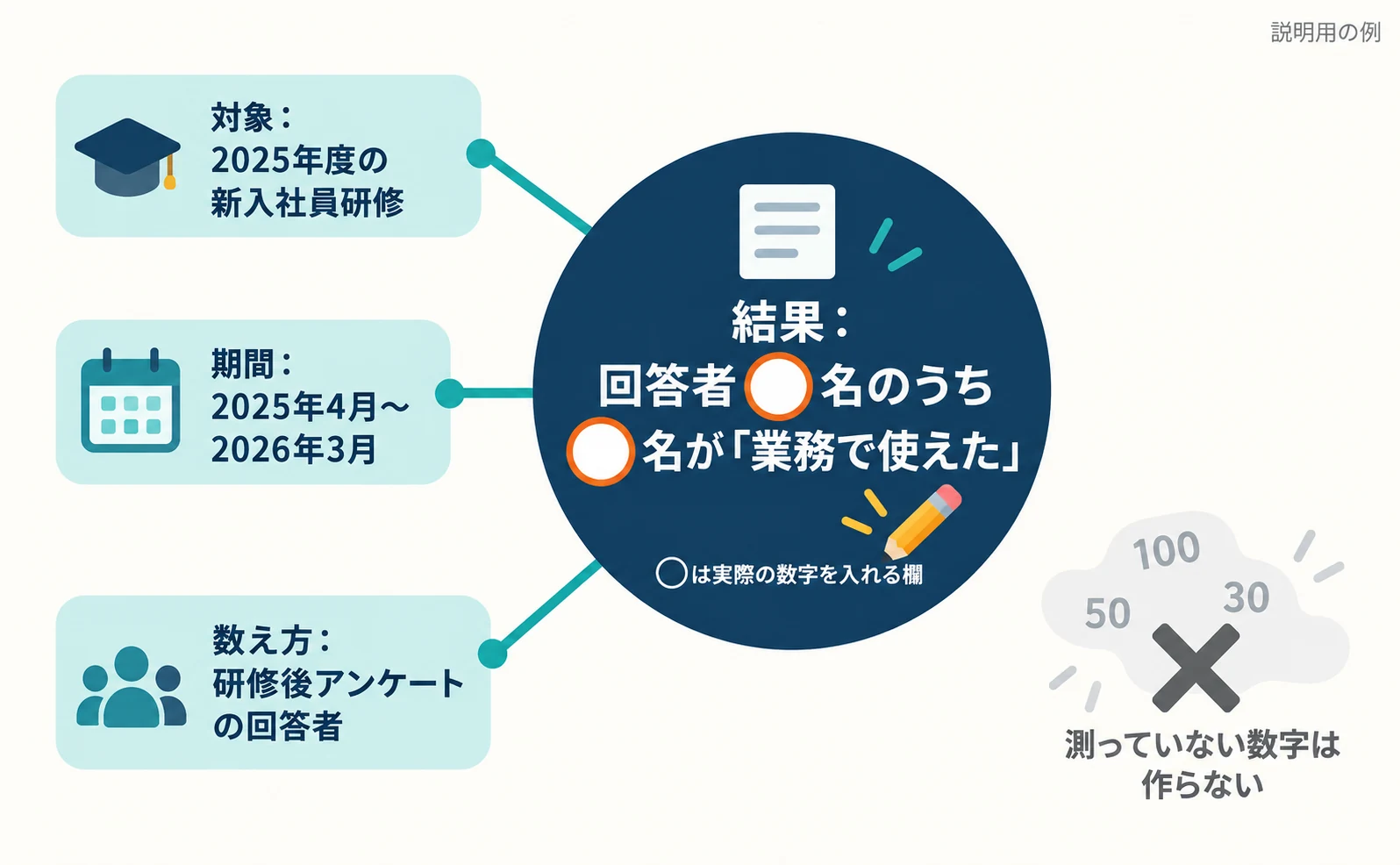 説明用の例。『○名のうち○名』と空欄の数字を中央に置き、その周りに『対象:2025年度の新入社員研修』『期間:2025年4月〜2026年3月』『数え方:研修後アンケートの回答者』のタグが線でつながっている図。○は実際の数字に置き換える欄と示されている。