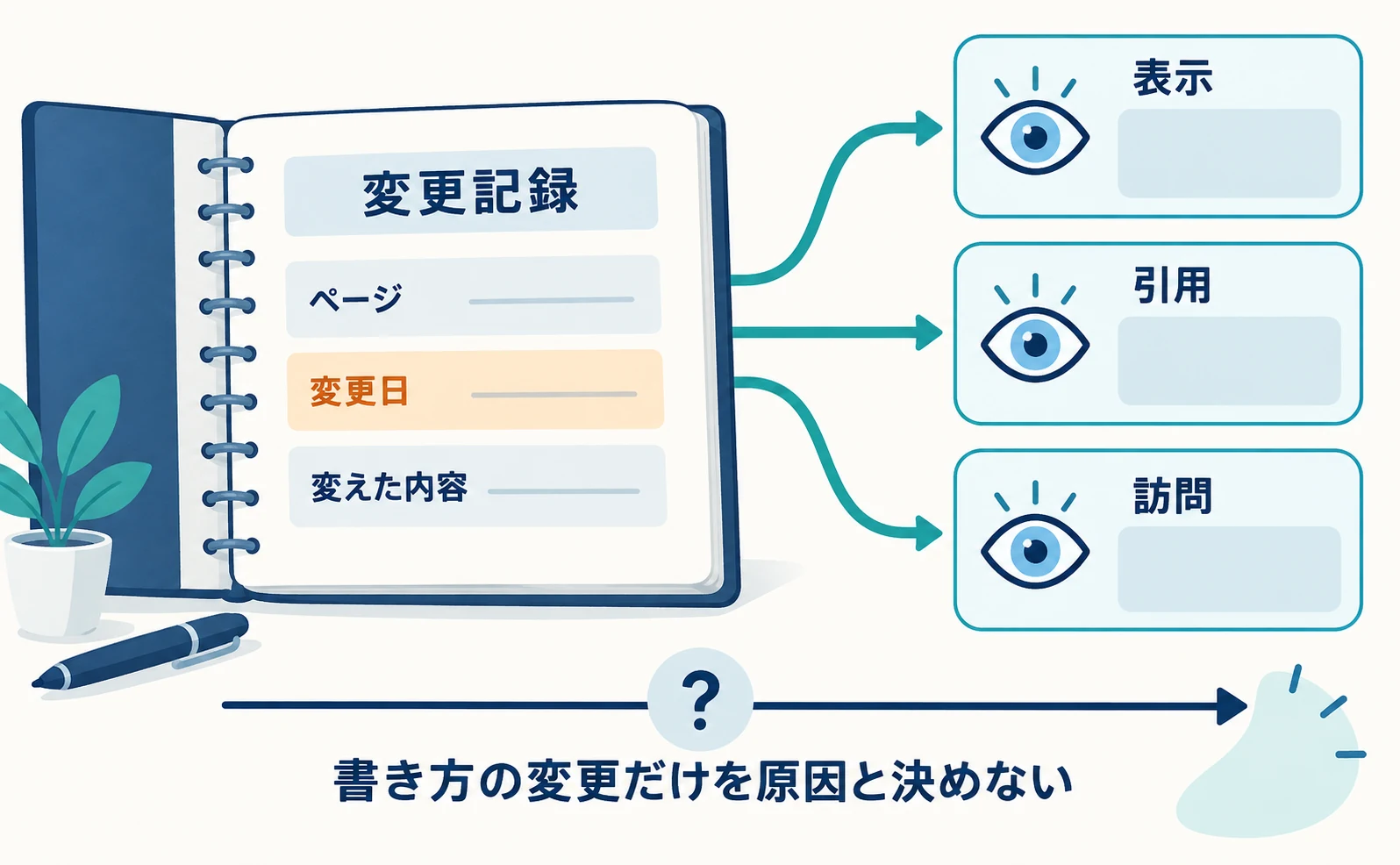 左に『ページ・変更日・変えた内容』を書いた変更記録のノート。そこから右の3つの別々の窓『表示』『引用』『訪問』へ線が分かれている。窓どうしは線でつながれておらず、書き方の変更だけを原因と決めないと添えられている。