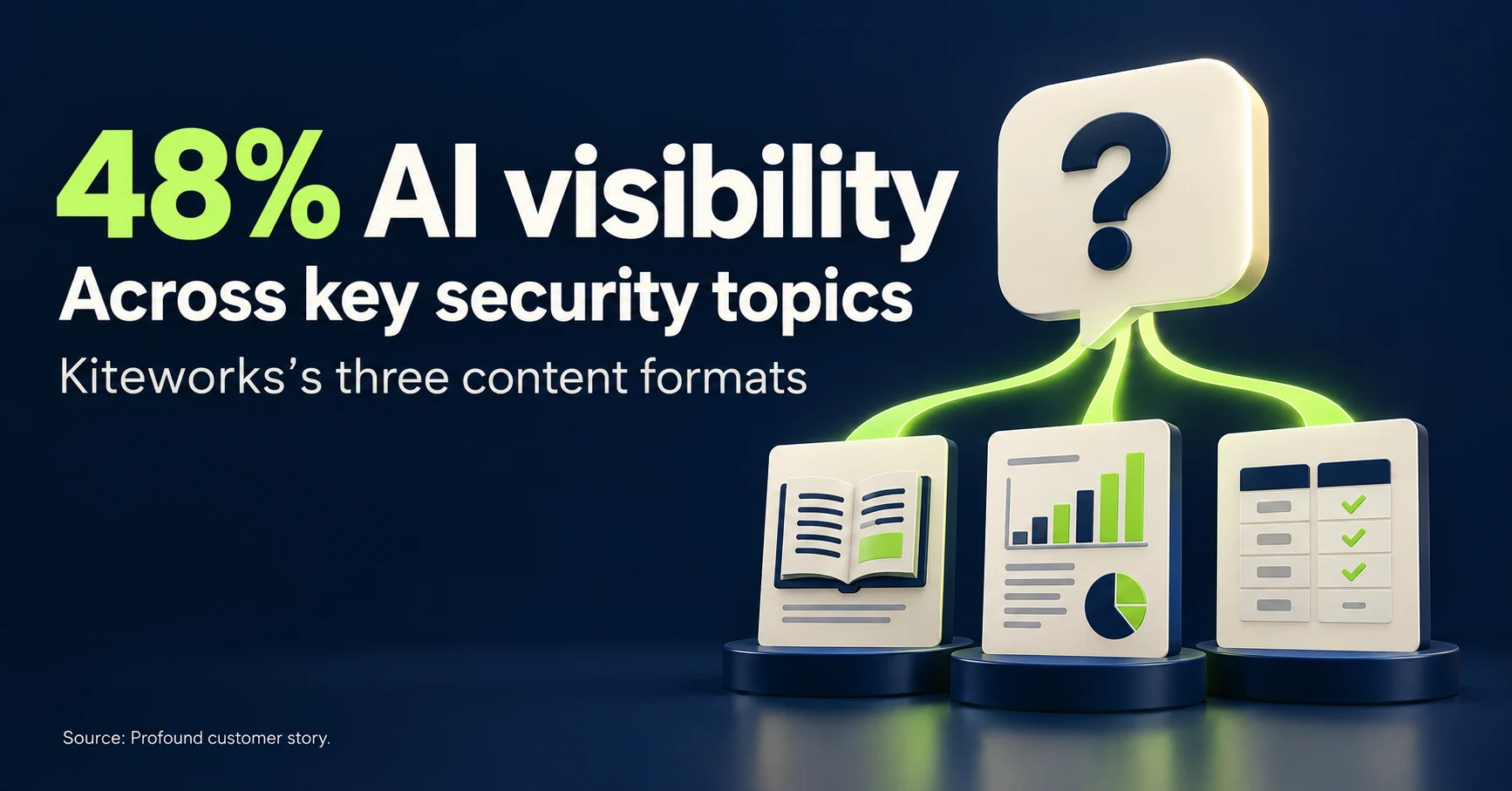 48% AI visibility: Kiteworks matched customer questions to three content formats