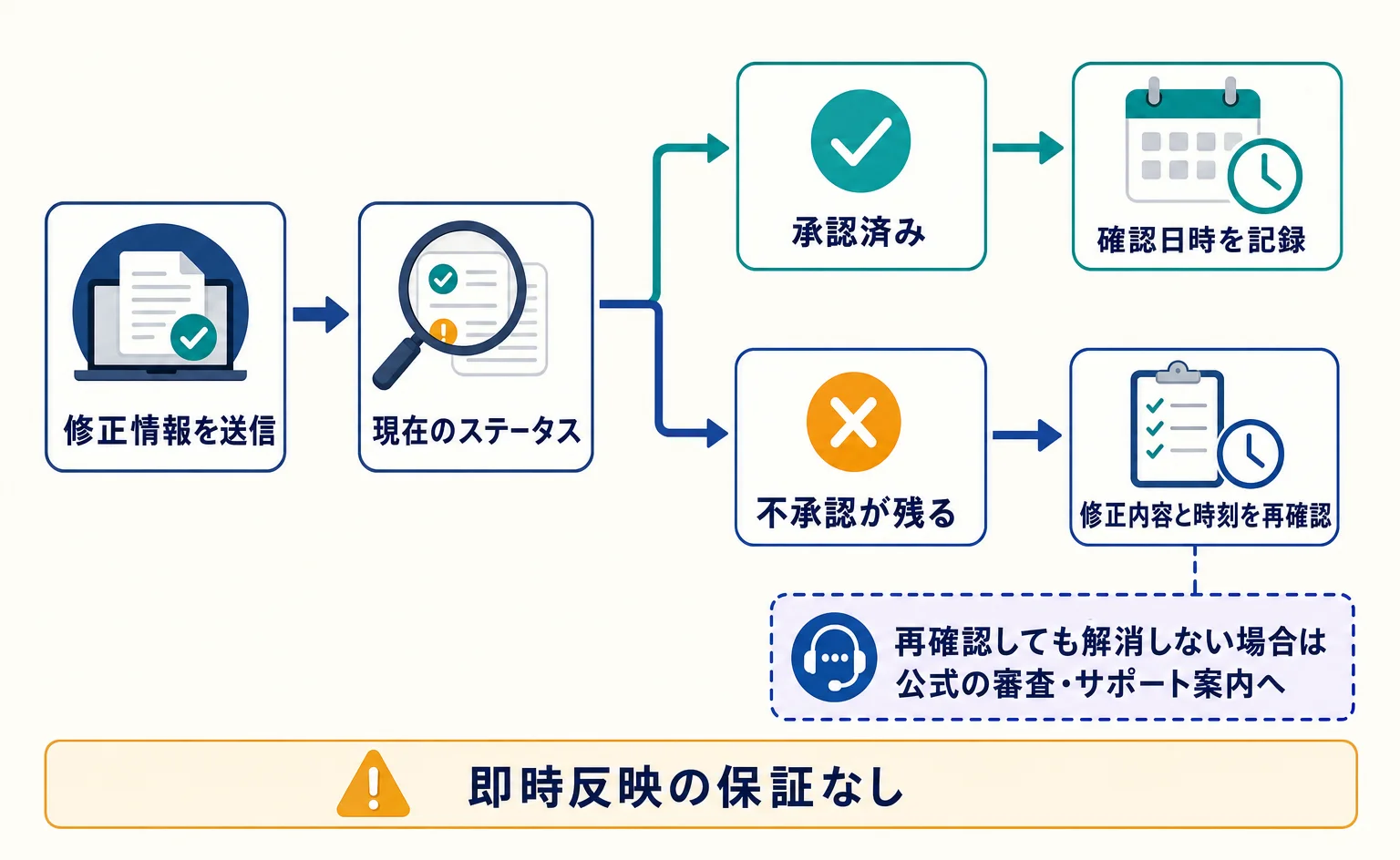 修正後に承認状態を確認し、残る問題を切り分ける分岐