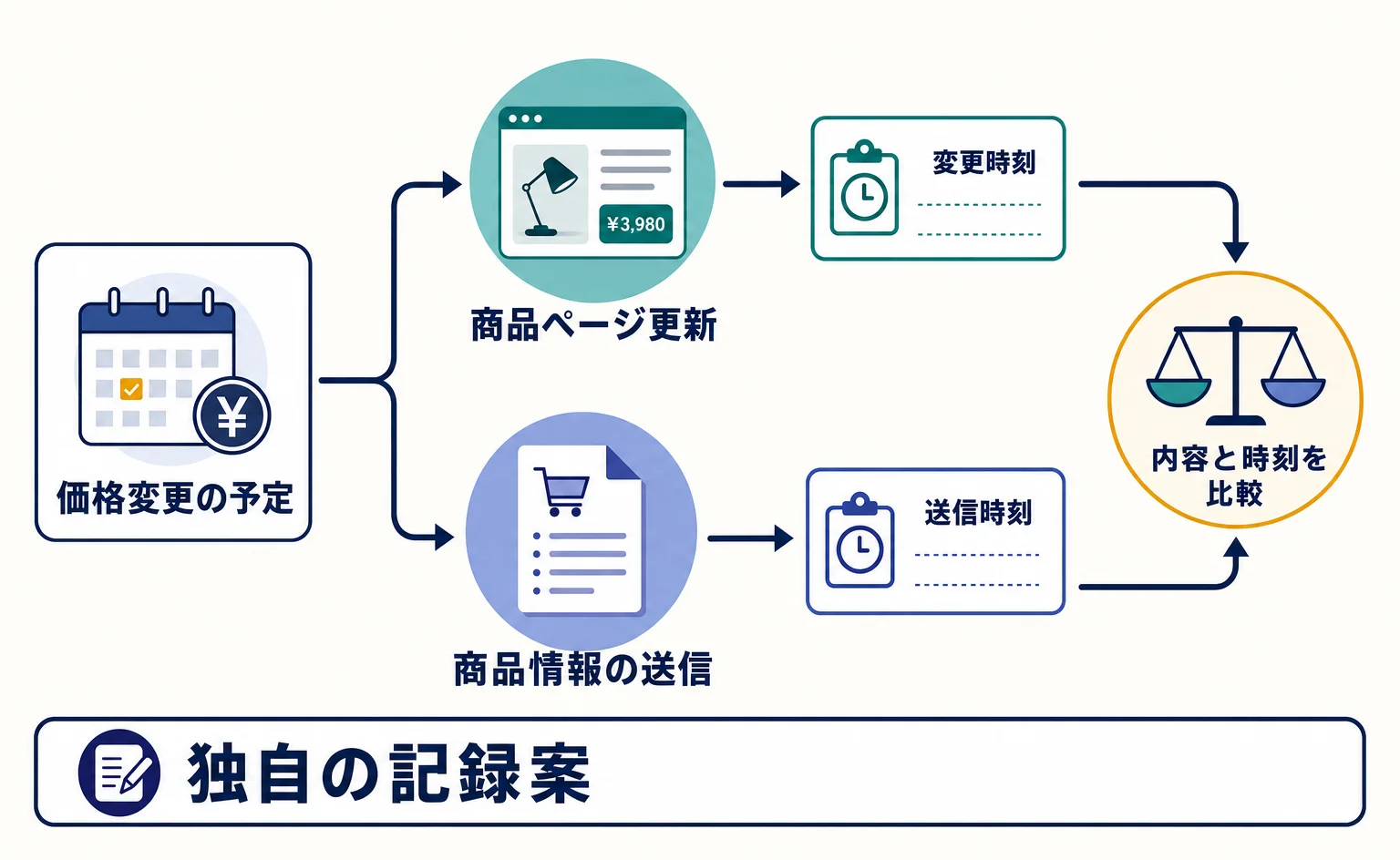 商品ページ更新と商品情報送信を別々に記録する流れ