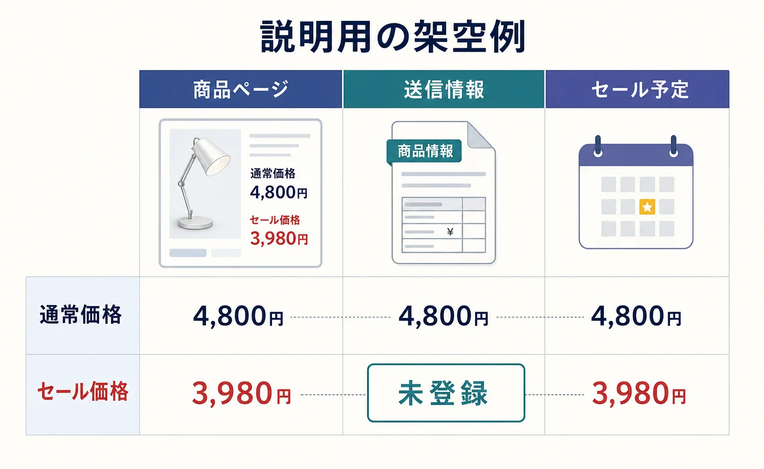 Googleに出る価格が違う。値下げ後に確認したい3つの場所