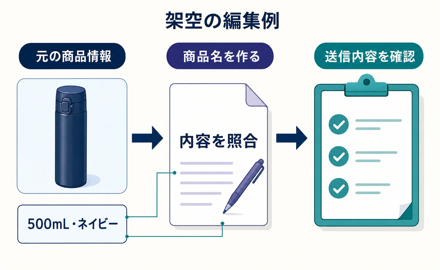 AIで作った商品名、そのままGoogleに登録して大丈夫?