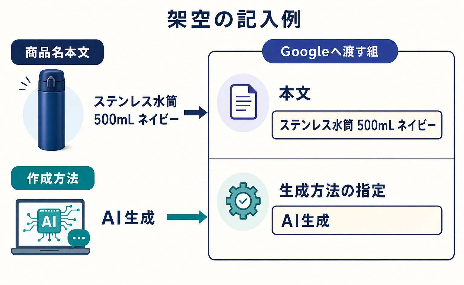 商品名本文とAI生成の指定を分けて記入する対応図