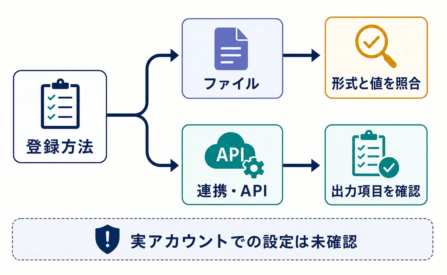 商品データの登録方法によって確認先を分ける分岐図