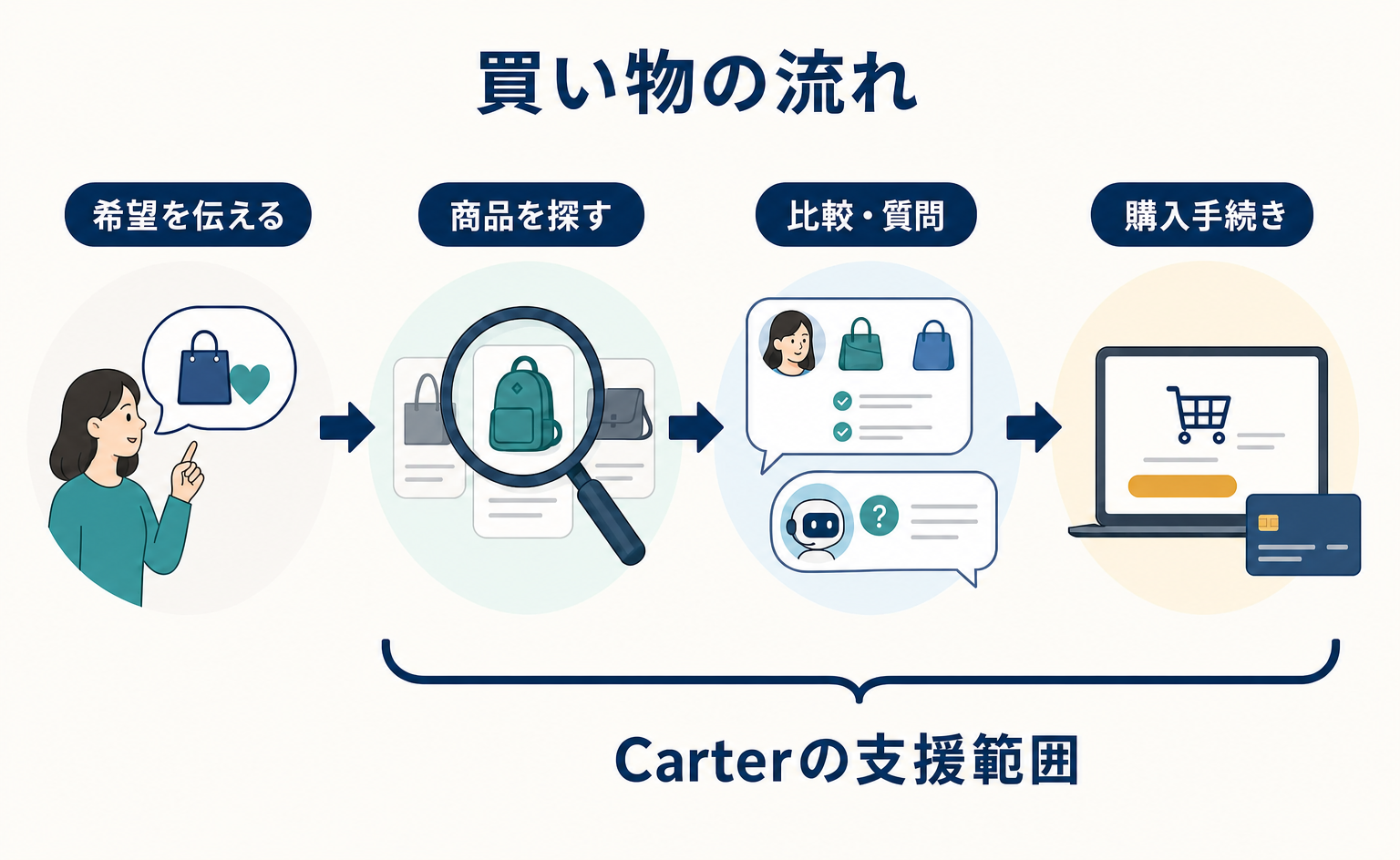 商品比較からチャット内の購入まで。SalesforceのCarterは何をする?