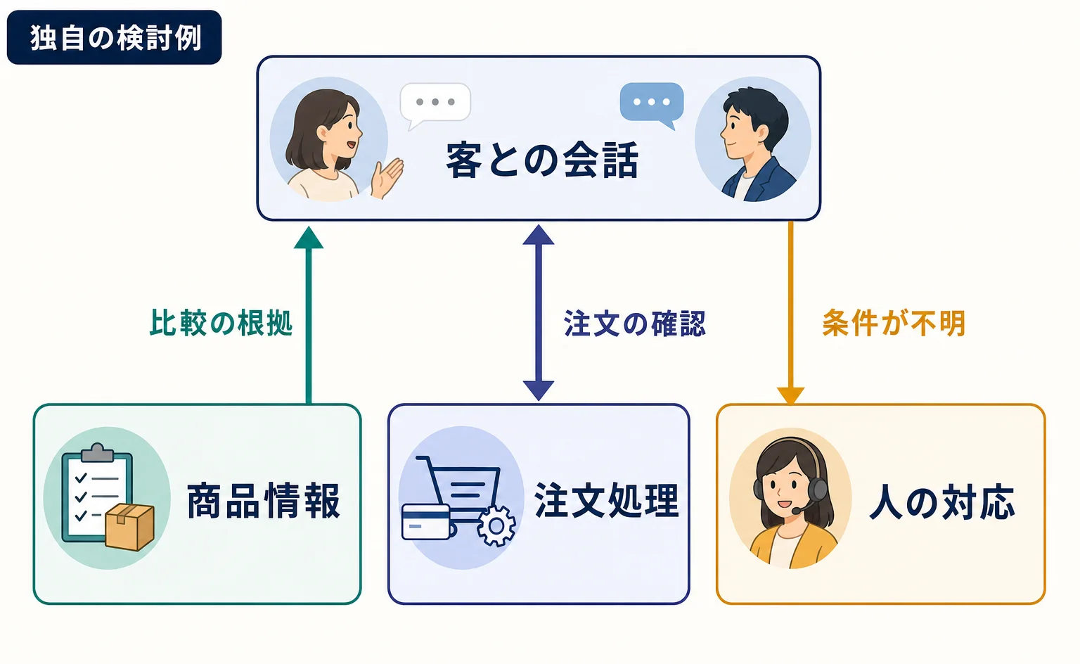客の会話と店側の処理を分けて確認する役割図