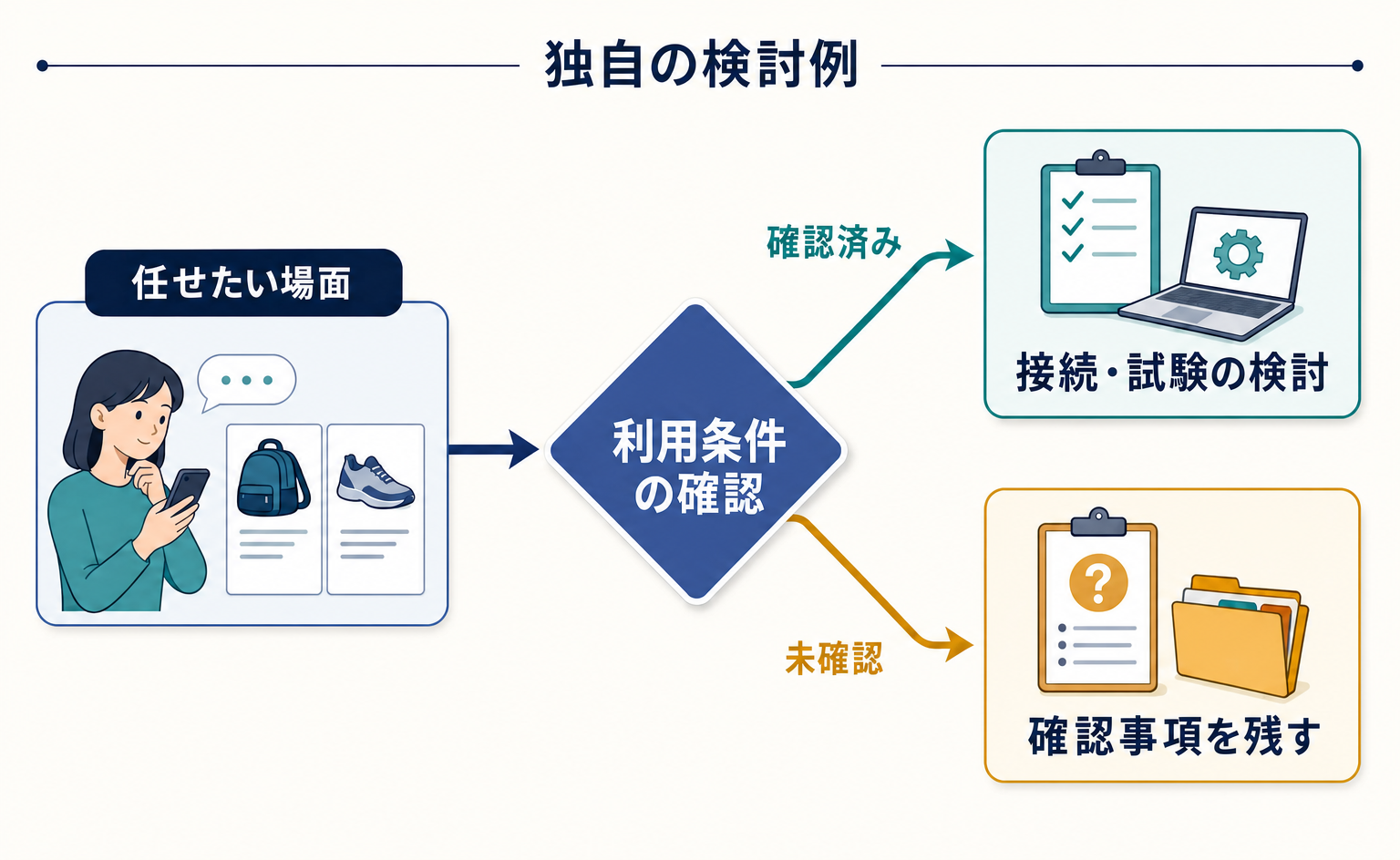 導入検討で確認済みと未確認を分ける分岐図
