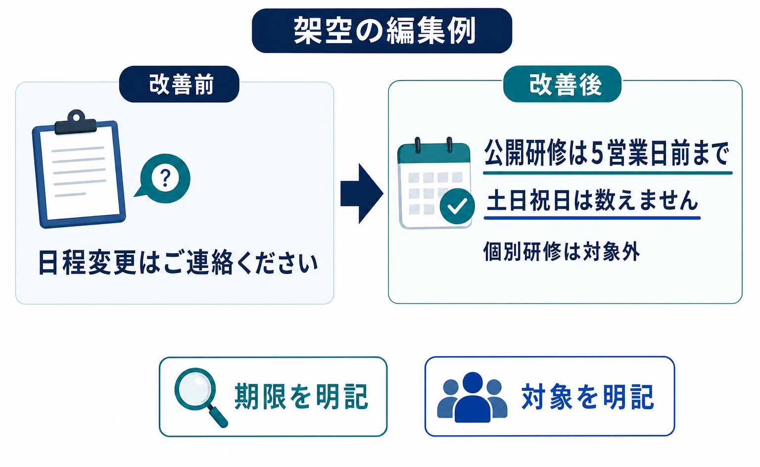 説明用の文面で日程変更の期限と対象を補う比較