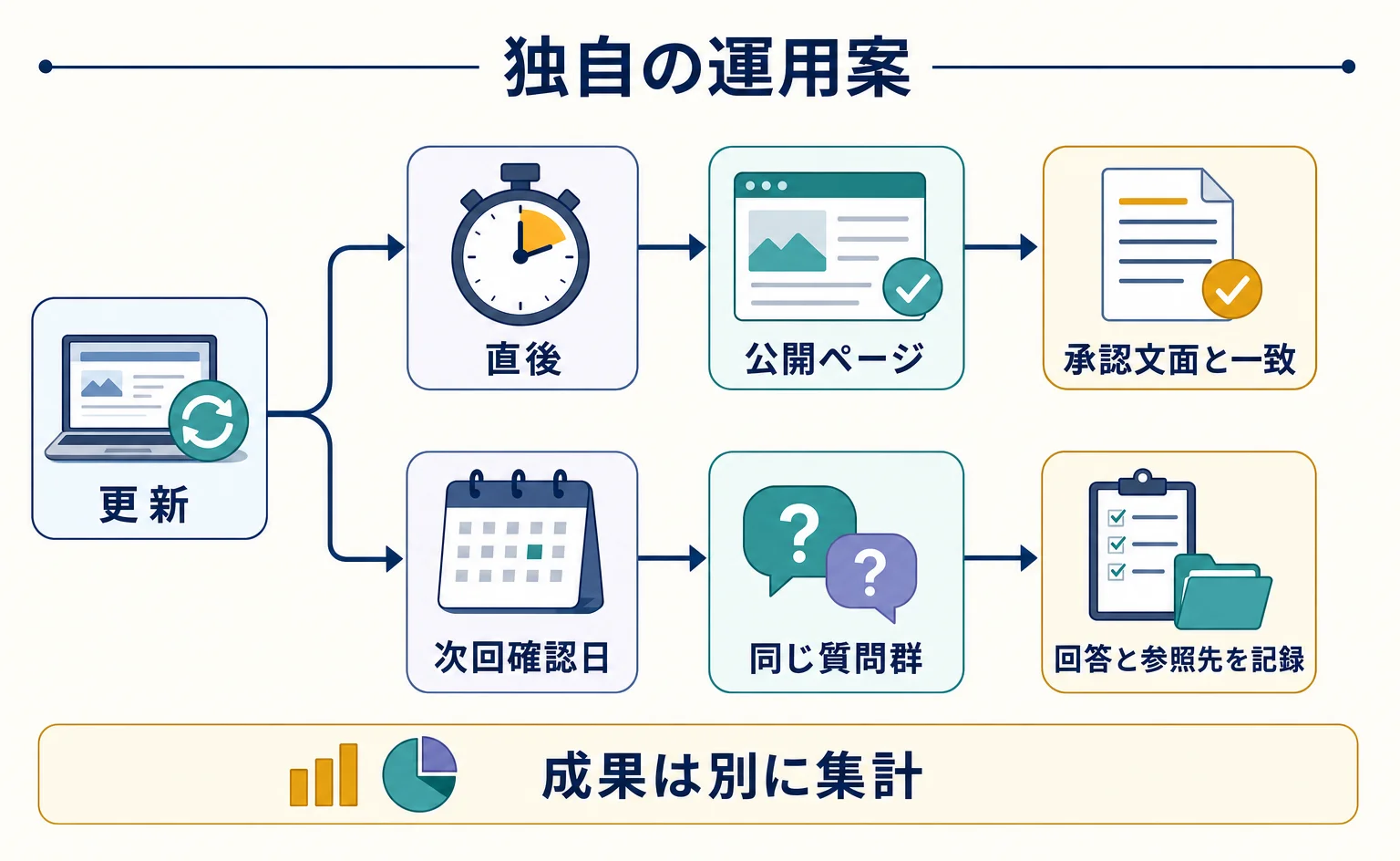 更新後にページの確認とAI回答の再確認を分ける分岐