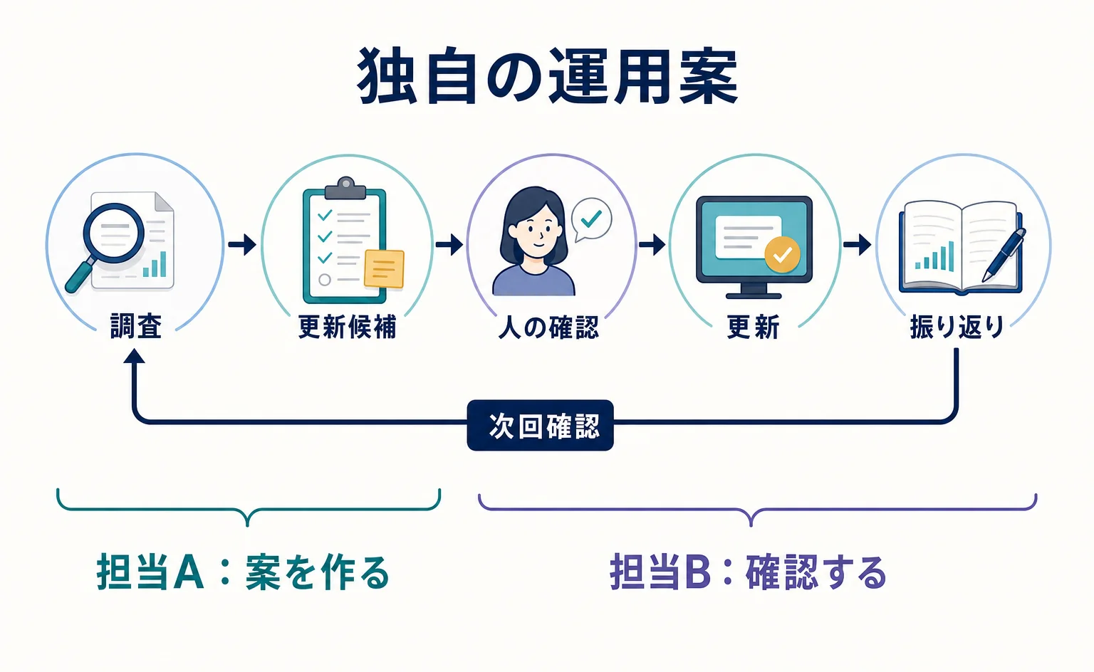 AI検索の調査を記事改善につなぐ、Plaidの少人数運用に学ぶ