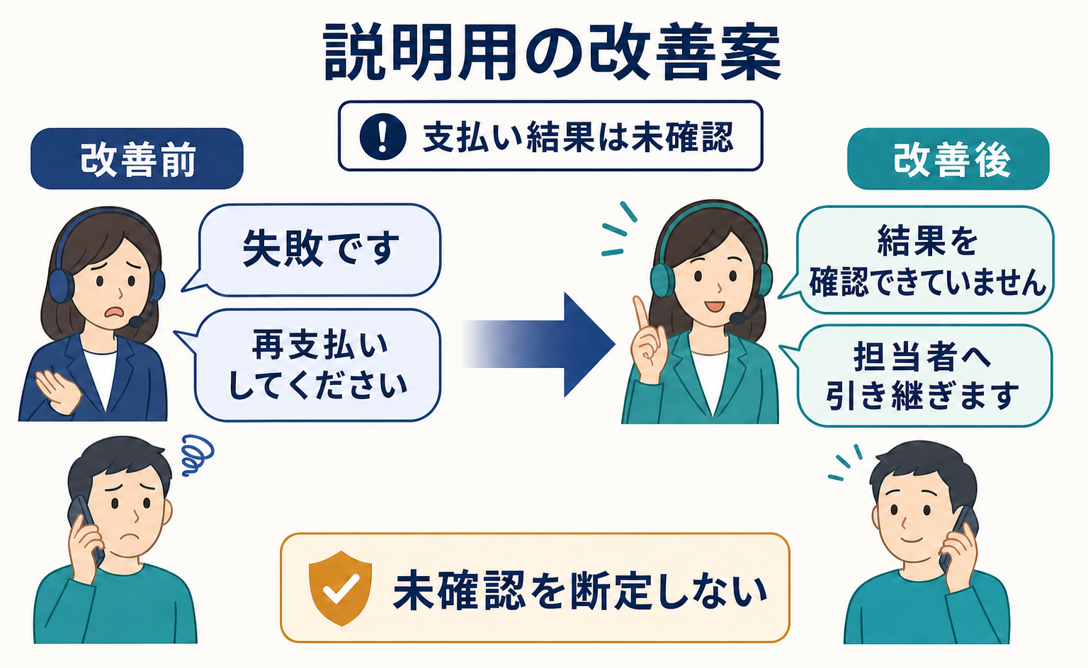 支払い結果が未確認のときに断定を避ける案内の改善例