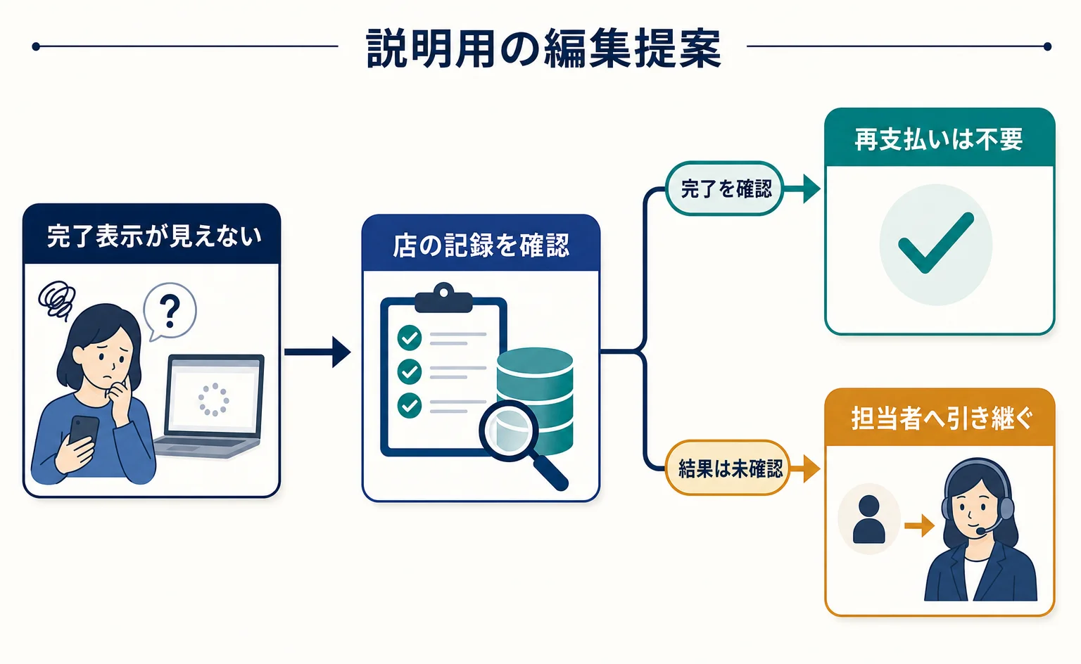決済で止まった買い物をAIが手助け。Cashfreeが示す使い道