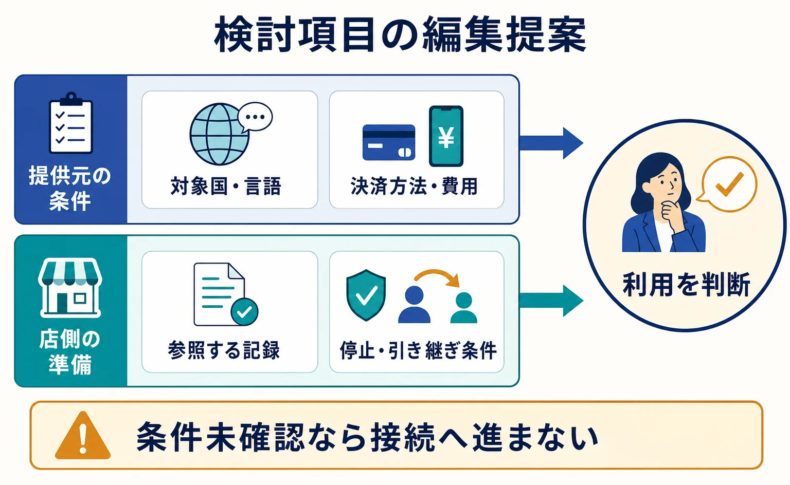 支払い支援を検討する際に提供条件と店側の準備を分ける判断図