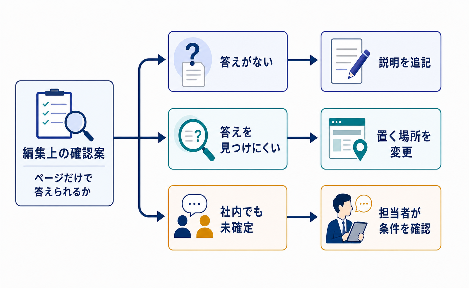 答えがない場合と条件が未確認の場合の修正先