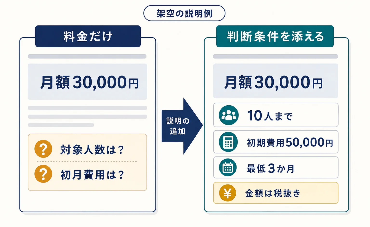 AI対策の記事を増やす前に。料金ページで答えたい5つの疑問