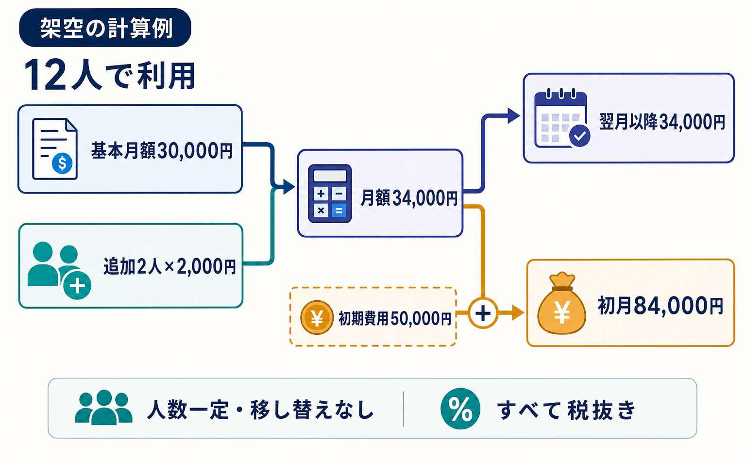 12人で利用する場合の月額と初月費用の計算