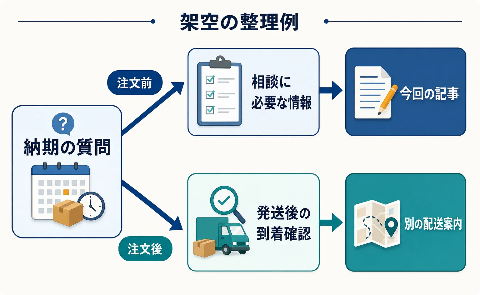 納期という話題を注文前の準備と注文後の配送確認に分ける図