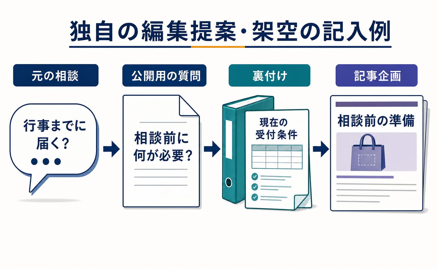 自社にしか書けない記事はどこから?問い合わせ記録を企画に変える方法