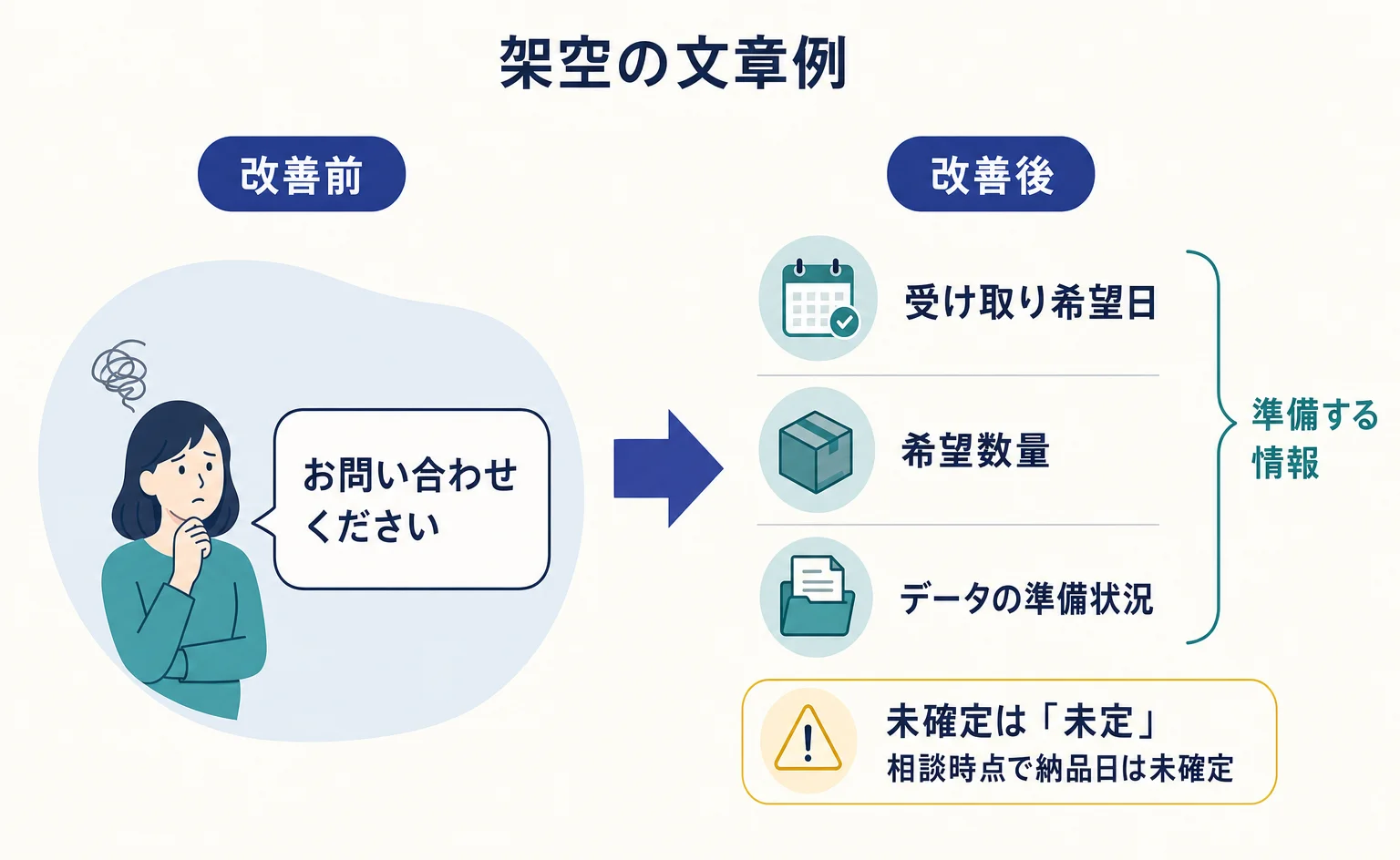 改善前の問い合わせ案内に準備項目と確定していない条件を補う比較図