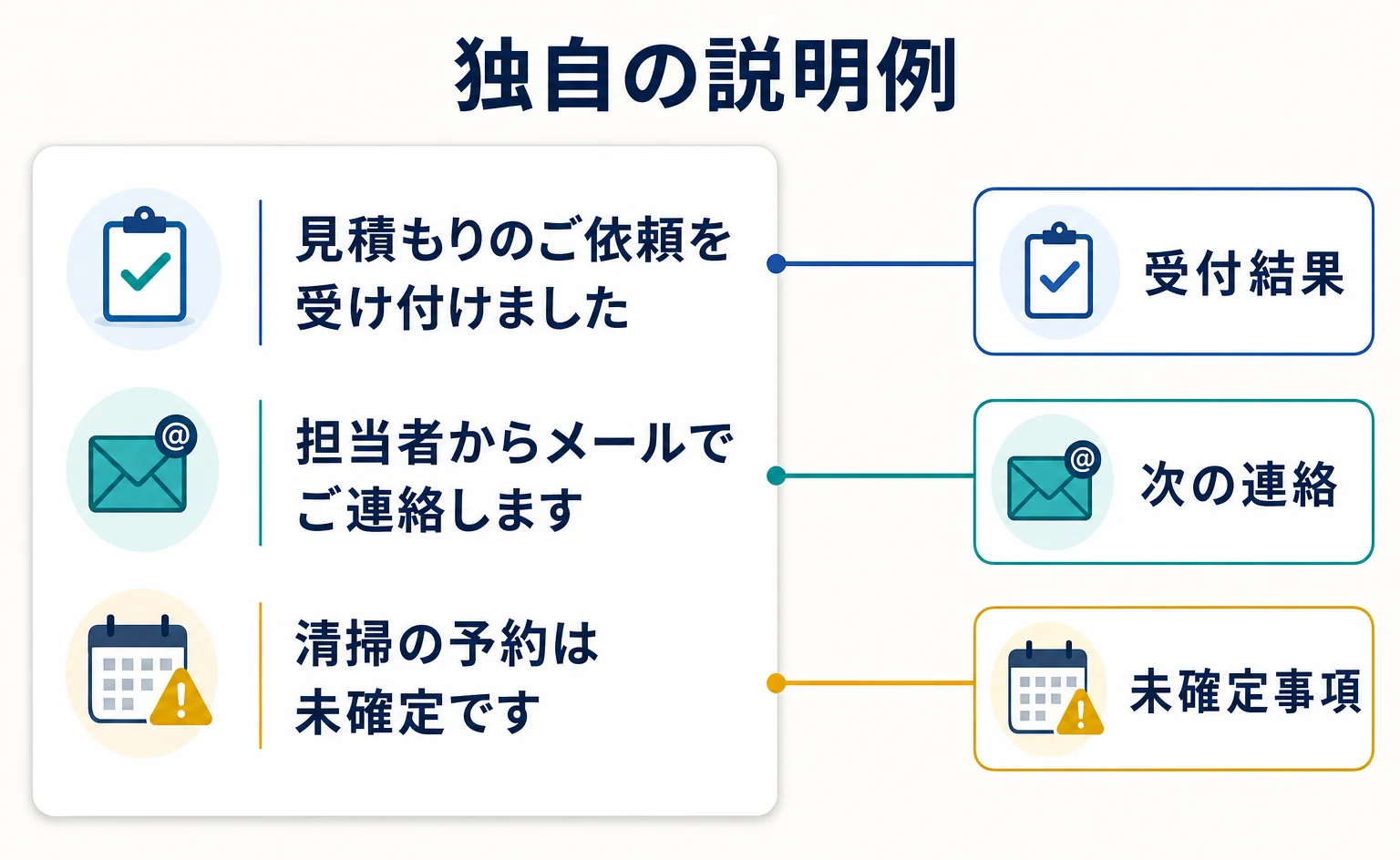 受付完了の案内を結果と次の連絡と未確定事項に分けた例