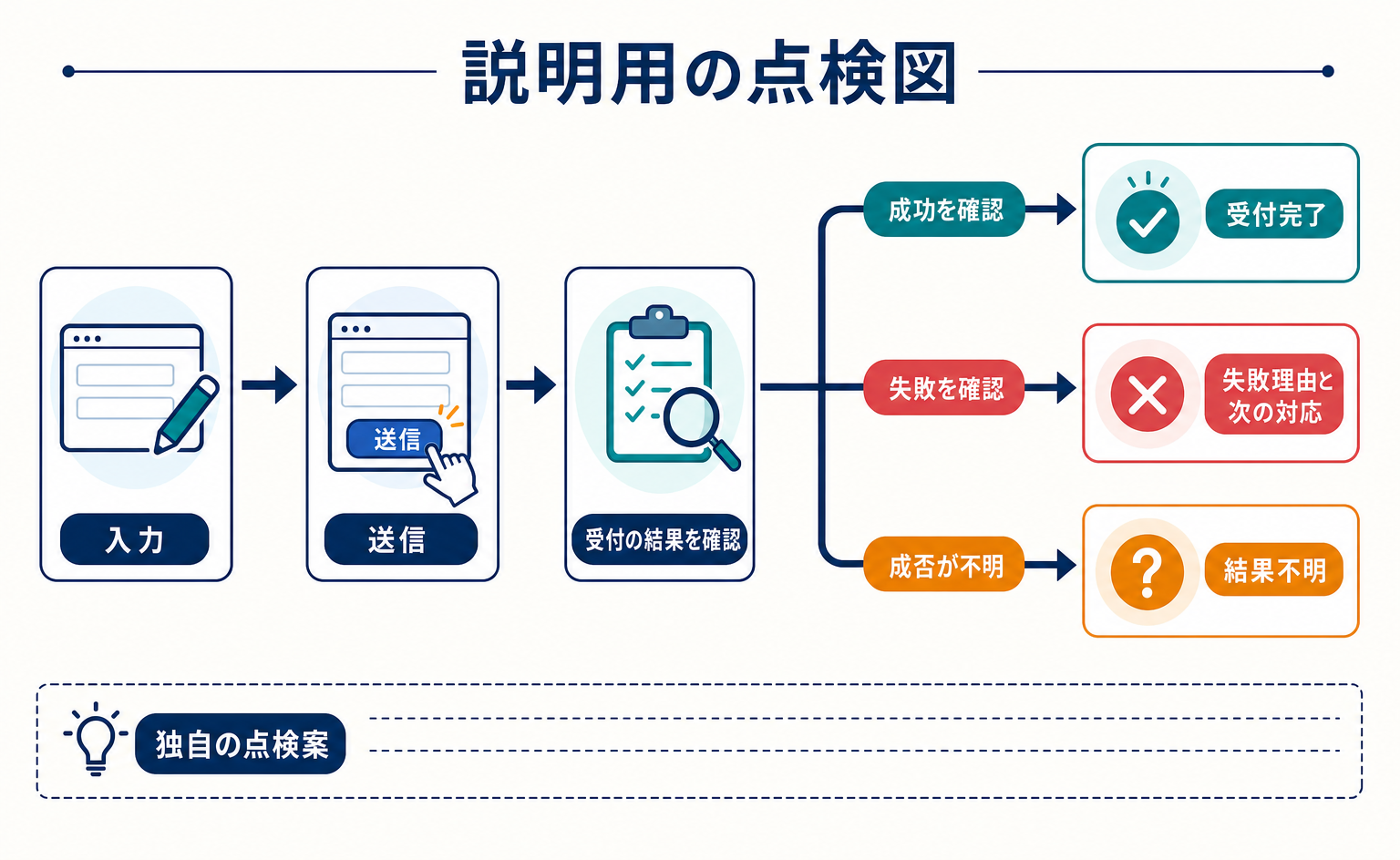 「送信したつもり」を減らす問い合わせフォームの直し方