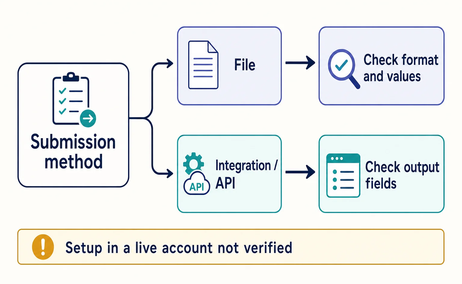 Branching diagram showing what to check for each product data submission method