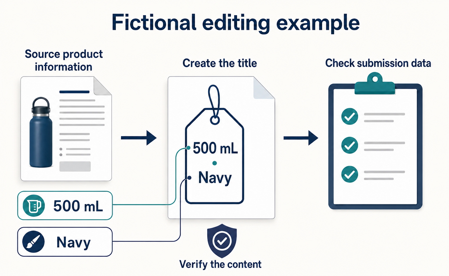 Can You Submit an AI-Written Product Title to Google As Is?