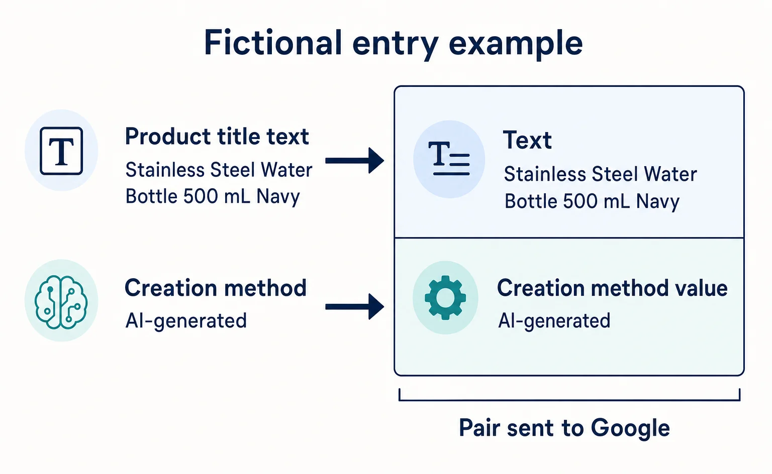 Mapping the product title text and AI-generation designation to separate entries