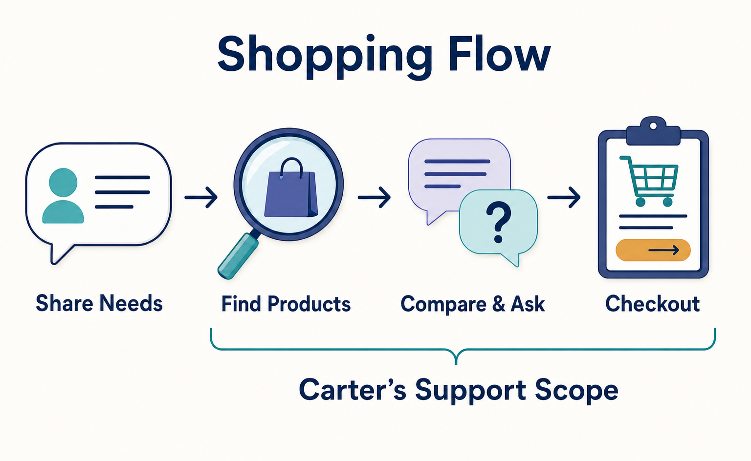 From Product Comparison to In-Chat Checkout: What Does Salesforce’s Carter Do?