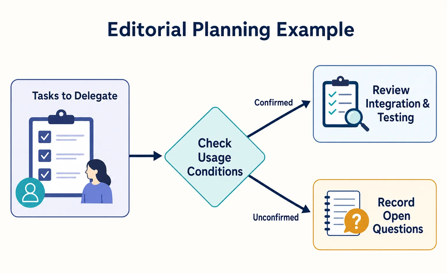 A decision diagram separating confirmed and unconfirmed points during adoption planning